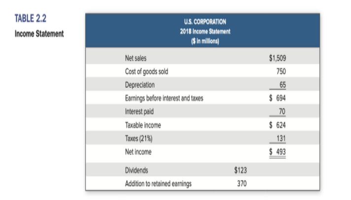 TABLE 2.2
U.S. CORPORATION
Income Statement
2018 Income Statement
($ in millons)
Net sales
$1,509
Cost of goods sold
750
Depreciation
65
Earnings before interest and taxes
$ 694
Interest paid
70
Taxable income
$ 624
Taxes (21%)
131
Net income
$ 493
Dividends
$123
Addition to retained earnings
370

