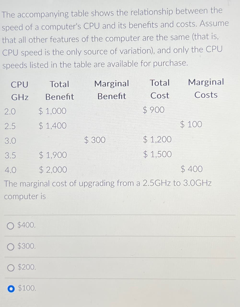 The accompanying table shows the relationship between the
speed of a computer's CPU and its benefits and costs. Assume
that all other features of the computer are the same (that is,
CPU speed is the only source of variation), and only the CPU
speeds listed in the table are available for purchase.
CPU
Total
Marginal
Total
Marginal
GHz
Benefit
Benefit
Cost
Costs
2.0
$1,000
$900
2.5
$1,400
$ 100
3.0
$300
$1,200
3.5
$1,900
$ 1,500
4.0
$2,000
$ 400
The marginal cost of upgrading from a 2.5GHz to 3.0GHz
computer is
O $400.
O $300.
$200.
O $100.