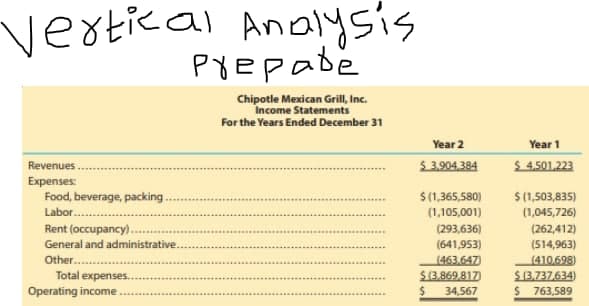 Vertical Analysis
prepabe
Chipotle Mexican Grill, Inc.
Income Statements
For the Years Ended December 31
Revenues.
Expenses:
Food, beverage, packing.
Labor....
Rent (occupancy)...
General and administrative..
Other
Total expenses..
Operating income
Year 2
$ 3.904.384
$(1,365,580)
(1,105,001)
(293,636)
(641,953)
(463.647)
$ (3,869,817)
$ 34,567
Year 1
$ 4.501,223
$ (1,503,835)
(1,045,726)
(262,412)
(514,963)
(410,698)
$ (3,737,634)
$763,589