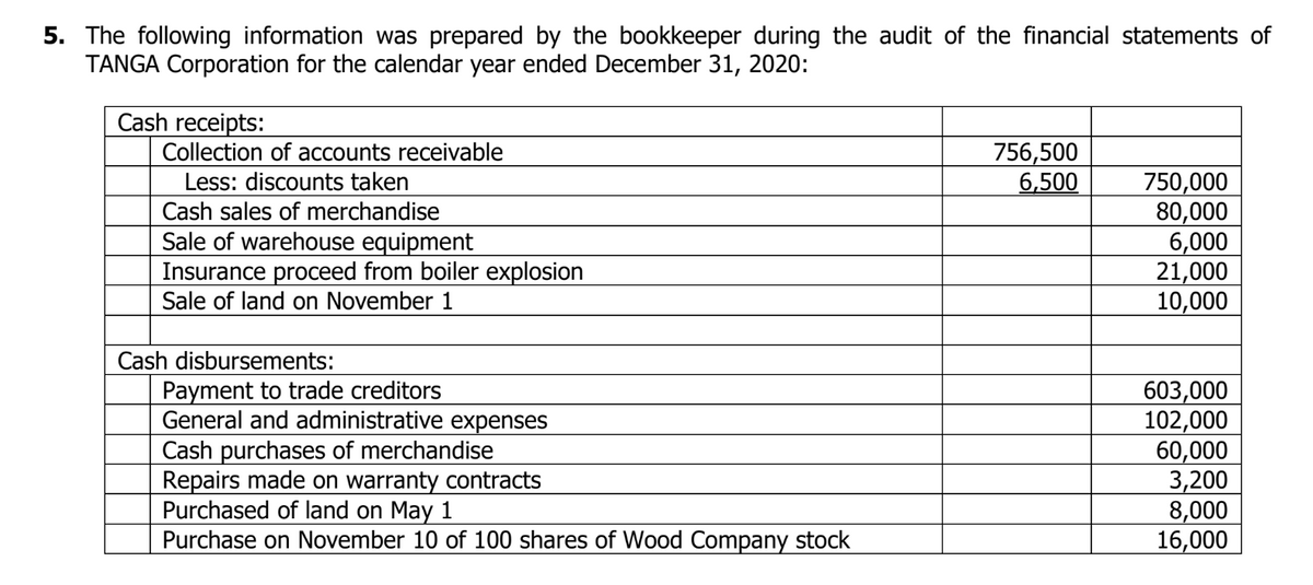 5. The following information was prepared by the bookkeeper during the audit of the financial statements of
TANGA Corporation for the calendar year ended December 31, 2020:
Cash receipts:
Collection of accounts receivable
Less: discounts taken
Cash sales of merchandise
Sale of warehouse equipment
Insurance proceed from boiler explosion
Sale of land on November 1
Cash disbursements:
Payment to trade creditors
General and administrative expenses
Cash purchases of merchandise
Repairs made on warranty contracts
Purchased of land on May 1
Purchase on November 10 of 100 shares of Wood Company stock
756,500
6,500
750,000
80,000
6,000
21,000
10,000
603,000
102,000
60,000
3,200
8,000
16,000