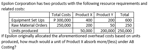 Epsilon Corporation has two products with the following resource requirements and
related costs:
Total Costs Product X Product Y
Total
Equipment Set Ups
Raw Material Orders
P 300,000
250,000
400
200
600
200
50
250
Units produced
If Epsilon originally allocated the aforementioned overhead costs based on units
produced, how much would a unit of Product X absorb more/(less) under AB
Costing?
50,000
200,000 250,000

