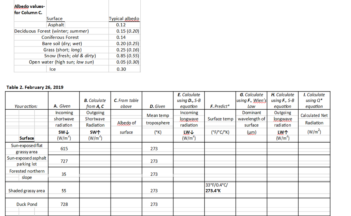 Albedo values-
for Column C.
Surface
Asphalt
Deciduous Forest (winter; summer)
Coniferous Forest
Bare soil (dry; wet)
Grass (short; long)
Snow (fresh; old & dirty)
Open water (high sun; low sun)
Ice
Table 2. February 26, 2019
Your action:
Surface
Sun-exposed flat
grassy area
Sun-exposed asphalt
parking lot
Forested northern
slope
Shaded grassy area
Duck Pond
A. Given
Incoming
shortwave
radiation
SW↓
(W/m²)
615
727
35
55
728
B. Calculate
from A, C
Outgoing
Shortwave
Radiation
SW↑
(W/m²)
Typical albedo
0.12
0.15 (0.20)
0.14
0.20 (0.25)
0.25 (0.16)
0.85 (0.55)
0.05 (0.30)
0.30
C. From table
above
Albedo of
surface
D. Given
Mean temp
troposphere
(°K)
273
273
273
273
273
E. Calculate
using D., S-B
equation
Incoming
longwave
radiation
LW↓↓
(W/m²)
G. Calculate
using F., Wien's
Law
Dominant
Surface temp wavelength of
surface
(μm)
F. Predict*
(°F/°C/°K)
33°F/0.4°C/
273.4°K
H. Calculate
using F., S-B
equation
Outgoing
longwave
radiation
LW↑
(W/m²)
I. Calculate
using Q*
equation
Calculated Net
Radiation
(W/m²)