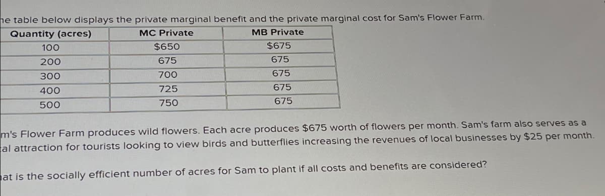he table below displays the private marginal benefit and the private marginal cost for Sam's Flower Farm.
Quantity (acres)
MC Private
100
200
300
400
500
$650
675
700
725
750
MB Private
$675
675
675
675
675
m's Flower Farm produces wild flowers. Each acre produces $675 worth of flowers per month. Sam's farm also serves as a
al attraction for tourists looking to view birds and butterflies increasing the revenues of local businesses by $25 per month.
at is the socially efficient number of acres for Sam to plant if all costs and benefits are considered?