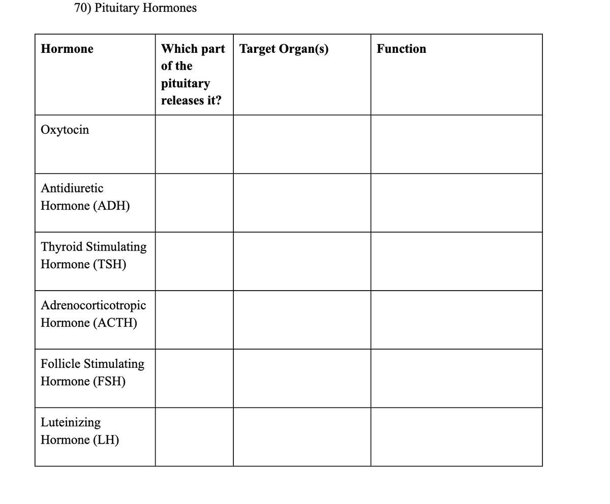 70) Pituitary Hormones
Which part Target Organ(s)
of the
Hormone
Function
pituitary
releases it?
Oxytocin
Antidiuretic
Hormone (ADH)
Thyroid Stimulating
Hormone (TSH)
Adrenocorticotropic
Hormone (ACTH)
Follicle Stimulating
Hormone (FSH)
Luteinizing
Hormone (LH)
