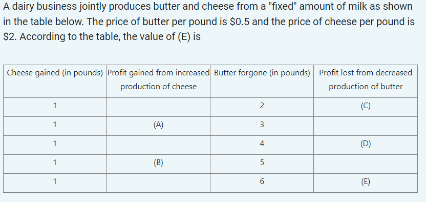 A dairy business jointly produces butter and cheese from a "fixed" amount of milk as shown
in the table below. The price of butter per pound is $0.5 and the price of cheese per pound is
$2. According to the table, the value of (E) is
Cheese gained (in pounds) Profit gained from increased Butter forgone (in pounds) Profit lost from decreased
production of cheese
production of butter
(C)
1
1
1
1
1
(A)
(B)
2
3
4
5
6
(D)
(E)
