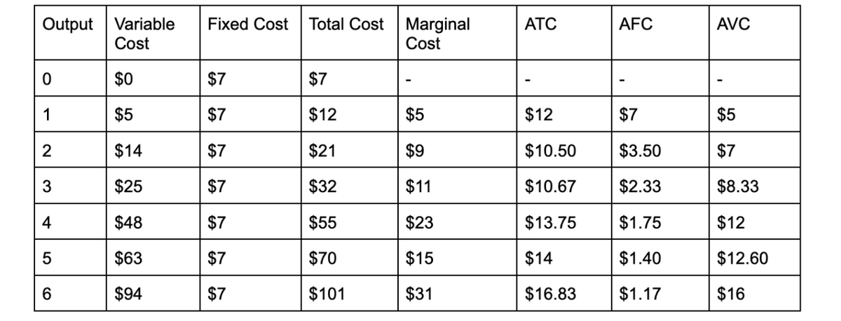 Output Variable
Cost
0
1
2
3
4
5
6
$0
$5
$14
$25
$48
$63
$94
Fixed Cost
$7
$7
$7
$7
$7
$7
$7
Total Cost Marginal
Cost
$7
$12
$21
$32
$55
$70
$101
$5
$9
$11
$23
$15
$31
ATC
$12
$10.50
$10.67
$13.75
$14
$16.83
AFC
$7
$3.50
$2.33
$1.75
$1.40
$1.17
AVC
$5
$7
$8.33
$12
$12.60
$16