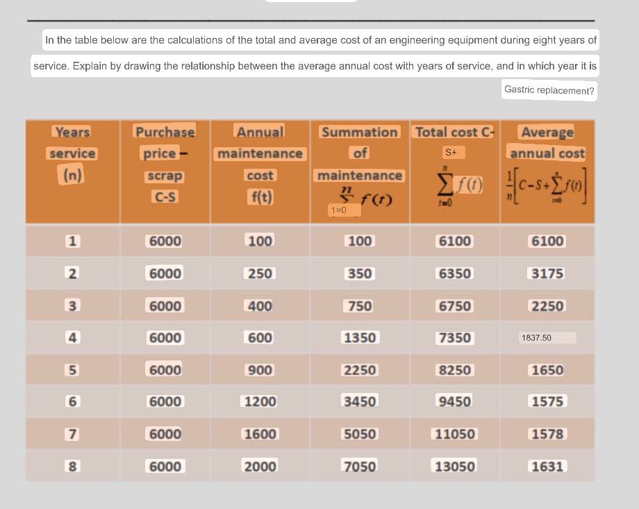 In the table below are the calculations of the total and average cost of an engineering equipment during eight years of
service. Explain by drawing the relationship between the average annual cost with years of service, and in which year it is
Gastric replacement?
Years
Purchase
Annual
Summation Total cost C-
of
Average
annual cost
service
price
maintenance
S+
(n)
scrap
cost
maintenance
C-S
f(t)
1=0
1
6000
100
100
6100
6100
2
6000
250
350
6350
3175
3
6000
400
750
6750
2250
4
6000
600
1350
7350
1837.50
6000
900
2250
8250
1650
6
6000
1200
3450
9450
1575
6000
1600
5050
11050
1578
6000
2000
7050
13050
1631
