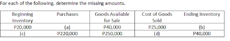 For each of the following, determine the missing amounts.
Beginning
Purchases
Goods Available
Cost of Goods
Ending Inventory
Inventory
for Sale
Sold
P20,000
(a)
P40,000
P25,000
(b)
(c)
P220,000
P250,000
(d)
P40,000
