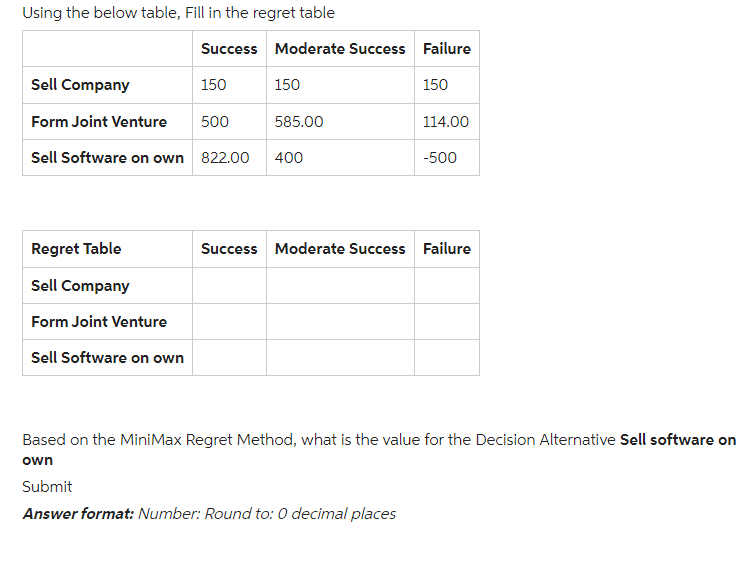 Using the below table, Fill in the regret table
Success Moderate Success Failure
Sell Company
Form Joint Venture
Sell Software on own 822.00
Regret Table
Sell Company
Form Joint Venture
Sell Software on own
150
500
150
585.00
400
150
114.00
-500
Success Moderate Success Failure
Based on the MiniMax Regret Method, what is the value for the Decision Alternative Sell software on
own
Submit
Answer format: Number: Round to: 0 decimal places