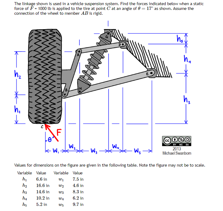 The linkage shown is used in a vehicle suspension system. Find the forces indicated below when a static
force of F = 1000 lb is applied to the tire at point C at an angle of 0 = 17° as shown. Assume the
connection of the wheel to member AB is rigid.
1
h₁
K:
LOFF
0
W₁
h₂
h3
h4
h5
B
W₁₂
AXHIMAL
W4
hs:
h₂
cc i❀O
BY NC SA
2013
Michael Swanbom
W3
- W₁
Values for dimensions on the figure are given in the following table. Note the figure may not be to scale.
Variable Value Variable Value
h₁
6.6 in
W1
7.5 in
16.6 in
W2
4.6 in
14.6 in
W3
8.3 in
10.2 in
W4
6.2 in
5.2 in
W5
9.7 in