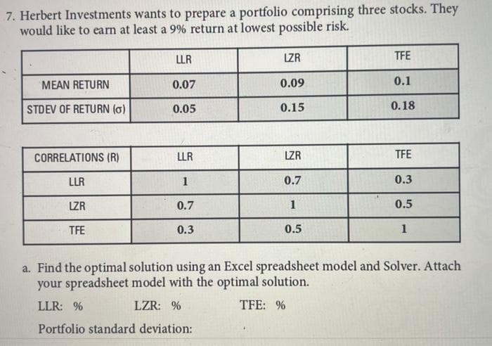7. Herbert Investments wants to prepare a portfolio comprising three stocks. They
would like to earn at least a 9% return at lowest possible risk.
MEAN RETURN
STDEV OF RETURN (0)
CORRELATIONS (R)
LLR
LZR
TFE
LLR
0.07
0.05
LLR
1
0.7
0.3
LZR
0.09
0.15
LZR
0.7
1
0.5
TFE
0.1
0.18
TFE
0.3
0.5
1
a. Find the optimal solution using an Excel spreadsheet model and Solver. Attach
your spreadsheet model with the optimal solution.
LLR: %
LZR: %
TFE: %
Portfolio standard deviation: