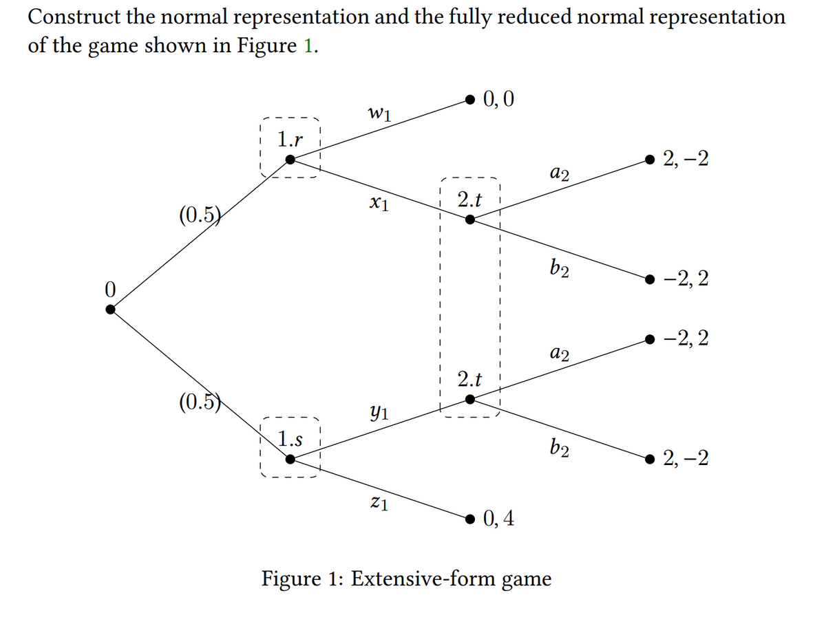 Construct the normal representation and the fully reduced normal representation
of the game shown in Figure 1.
0
(0.5)
(0.5)
1.r
1.s
W1
X1
y1
Z1
0,0
2.t
2.t
0,4
a2
b2
a2
b2
Figure 1: Extensive-form game
2,-2
-2,2
-2, 2
2,-2