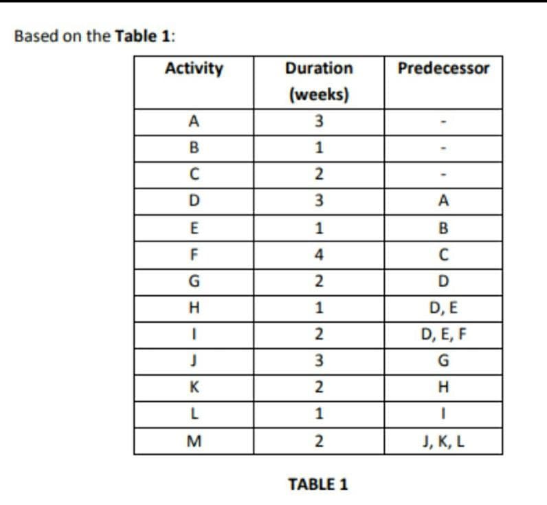 Based on the Table 1:
Activity
Duration
Predecessor
(weeks)
A
3
B
1
C
2
D
3.
A
E
B
F
4
C
G
2
D
1
D, E
2
D, E, F
K
2
1
M
J, K, L
TABLE 1
1.

