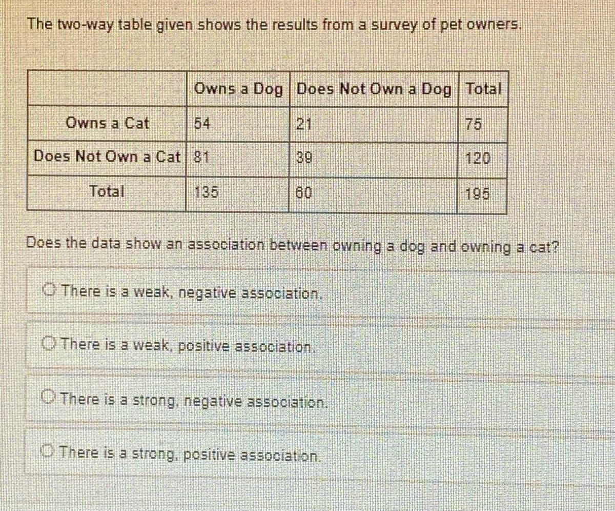 The two-way table given shows the results from a survey of pet owners.
Owns a Dog Does Not Own a Dog Total
75
Owns a Cat
Does Not Own a Cat 81
Total
54
135
39
60
Does the data show an association between owning a dog and owning a cat?
There is a weak, negative association.
There is a weak, positive association,
There is a strong, negative association.
195
There is a strong, positive association.