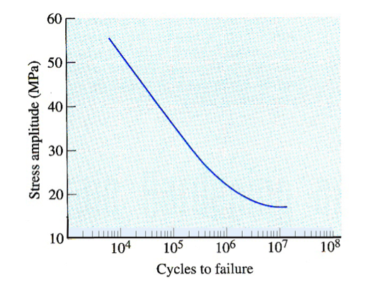 Stress amplitude (MPa)
60
50
40
30
20
10
1
1
104
105
106
Cycles to failure
107
108