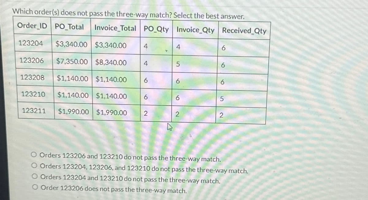 Which order(s) does not pass the three-way match? Select the best answer.
Order ID PO_Total Invoice_Total PO_Qty Invoice_Qty Received_Qty
123204
$3,340.00 $3,340.00
123206 $7,350.00 $8,340.00
4
5
6
123208 $1,140.00 $1,140.00
6
9
123210 $1,140.00 $1,140.00
6
5
123211 $1,990.00 $1,990.00
2
2
2
O Orders 123206 and 123210 do not pass the three-way match.
O Orders 123204, 123206, and 123210 do not pass the three-way match.
O Orders 123204 and 123210 do not pass the three-way match.
O Order 123206 does not pass the three-way match.