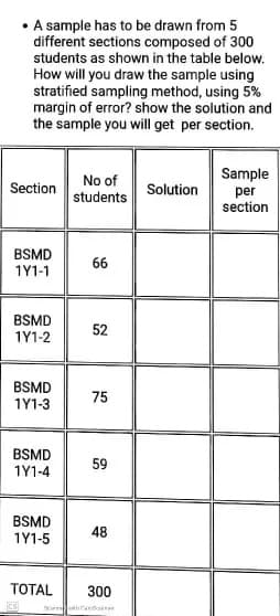 A sample has to be drawn from 5
different sections composed of 300
students as shown in the table below.
How will you draw the sample using
stratified sampling method, using 5%
margin of error? show the solution and
the sample you will get per section.
Section
BSMD
181-1
BSMD
181-2
BSMD
181-3
BSMD
181-4
BSMD
181-5
TOTAL
CS
No of
students
North
66
52
75
59
48
300
Solution
Sample
per
section