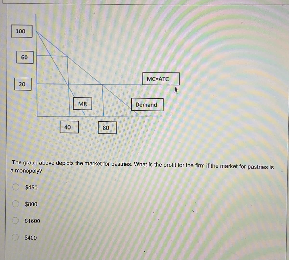 100
60
MC=ATC
MR
20
Demand
40
80
The graph above depicts the market for pastries. What is the profit for the firm if the market for pastries is
a monopoly?
$450
$800
$1600
$400