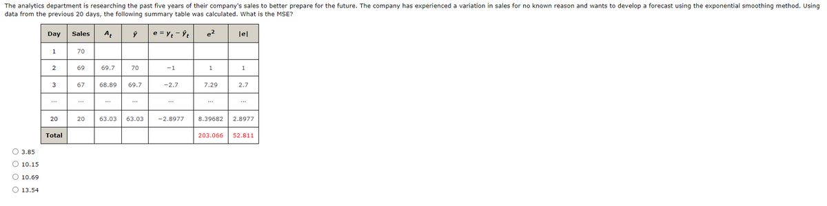 The analytics department is researching the past five years of their company's sales to better prepare for the future. The company has experienced a variation in sales for no known reason and wants to develop a forecast using the exponential smoothing method. Using
data from the previous 20 days, the following summary table was calculated. What is the MSE?
O O O O
Day
Sales
At
ŷ
e=yt-ŷt
e²
lel
3.85
10.15
10.69
13.54
1
70
2
69
69.7
70
-1
1
1
3
67
68.89
69.7
-2.7
7.29
2.7
20
20
63.03
63.03
-2.8977
8.39682 2.8977
Total
203.066 52.811