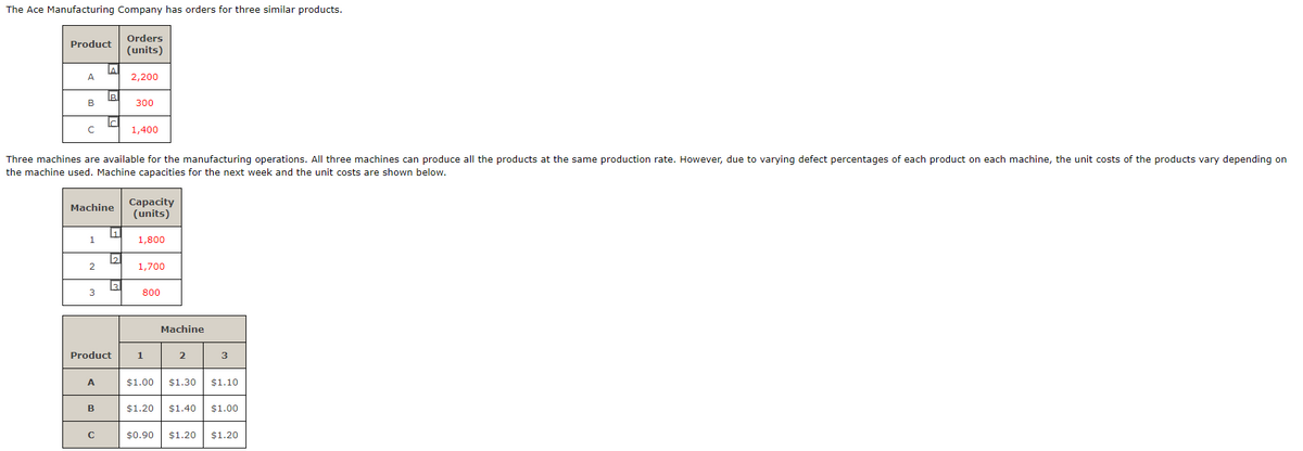 The Ace Manufacturing Company has orders for three similar products.
Orders
(units)
Product
A
B
с
1
2
Machine
3
A
Three machines are available for the manufacturing operations. All three machines can produce all the products at the same production rate. However, due to varying defect percentages of each product on each machine, the unit costs of the products vary depending on
the machine used. Machine capacities for the next week and the unit costs are shown below.
A
B
B
IC
c
с
Product
1
2
2,200
3
300
1,400
Capacity
(units)
1,800
1,700
800
1
Machine
2
3
$1.00 $1.30 $1.10
$1.20 $1.40 $1.00
$0.90 $1.20 $1.20