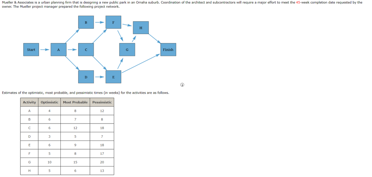 Mueller & Associates is a urban planning firm that is designing a new public park in an Omaha suburb. Coordination of the architect and subcontractors will require a major effort to meet the 45-week completion date requested by the
owner. The Mueller project manager prepared the following project network.
Start
A
B
F
H
0
D
E
Finish
Estimates of the optimistic, most probable, and pessimistic times (in weeks) for the activities are as follows.
Activity Optimistic Most Probable
A
4
8
Pessimistic
12
B
6
7
8
C
6
12
18
D
3
5
7
E
6
9
18
F
5
8
17
G
10
15
20
H
5
6
13