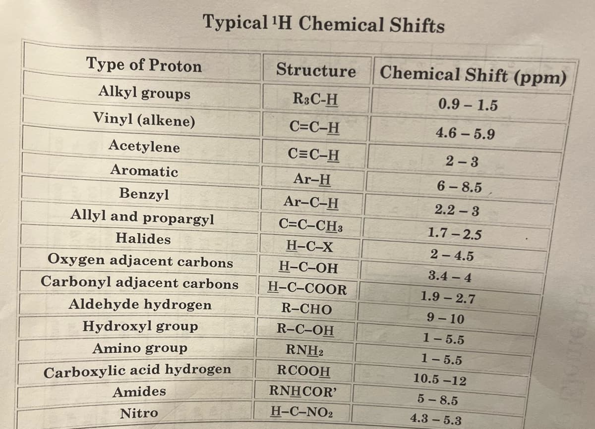 Typical 'H Chemical Shifts
Type of Proton
Structure
Chemical Shift (ppm)
Alkyl groups
R3C-H
0.9 - 1.5
Vinyl (alkene)
C=C-H
4.6 – 5.9
Acetylene
C=C-H
2 - 3
Aromatic
Ar-H
6 - 8.5
Benzyl
Ar-C-H
2.2 - 3
Allyl and propargyl
C=C-CH3
1.7 – 2.5
Halides
Н-С-Х
2 - 4.5
Oxygen adjacent carbons
Н-С-ОН
3.4 - 4
Carbonyl adjacent carbons
H-C-COOR
1.9 – 2.7
Aldehyde hydrogen
R-CHO
9 - 10
Hydroxyl group
R-C-ОH
1- 5.5
Amino group
RNH2
1-5.5
Carboxylic acid hydrogen
Amides
RCOOH
10.5 -12
RNHCOR'
5-8.5
H-C-NO2
4.3 - 5.3
Nitro
