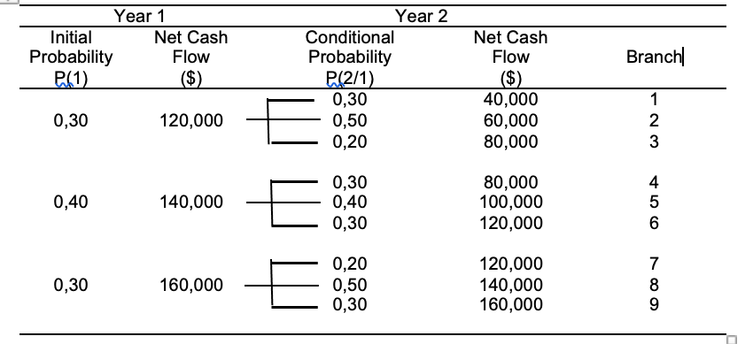 Year 1
Year 2
Initial
Net Cash
Flow
Conditional
Net Cash
Flow
Branch
Probability
P(2/1)
0,30
0,50
0,20
Probability
P(1)
($)
($)
40,000
60,000
80,000
0,30
120,000
2
3
0,30
0,40
0,30
80,000
100,000
120,000
4
0,40
140,000
5
6
0,20
0,50
0,30
120,000
140,000
160,000
7
0,30
160,000
8
9.
