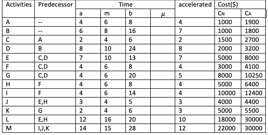 Activities
Predecessor
Time
accelerated
Cost($)
a
m
b
CN
СА
A
4
8
4
1000
1900
--
В
6
8
16
7
1000
1800
--
C
A
2
4
6.
2
1500
2700
В
8
10
24
2000
3200
E
C,D
7
10
13
7
5000
8000
F
C,D
4
6.
8
4
3000
4100
C,D
4
6.
20
8000
10250
H
4
8
4
5000
6400
F
4
14
4
10000
12400
J
E,H
3
4
5
4000
4400
K
G
4
6.
5000
5500
L
E,H
1,J,K
12
16
20
10
18000
30000
14
15
28
12
22000
30000
