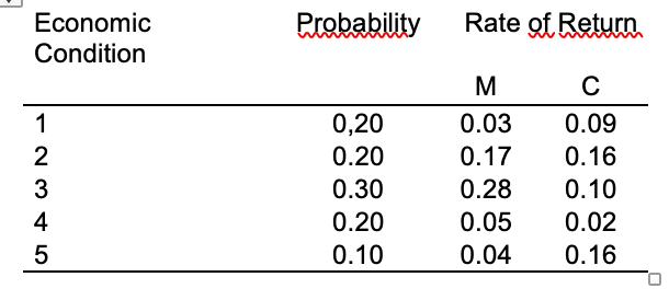 Economic
Probability
Rate of Returu
Condition
M
1
0,20
0.03
0.09
0.20
0.17
0.16
0.30
0.28
0.10
4
0.20
0.05
0.02
5
0.10
0.04
0.16
