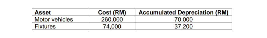 Asset
Motor vehicles
Fixtures
Cost (RM)
260,000
74,000
Accumulated Depreciation (RM)
70,000
37,200
