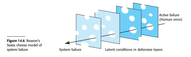 Active failure
|(Human error)
Figure 14.6 Reason's
Swiss cheese model of
system failure
System failure
Latent conditions in defensive layers
