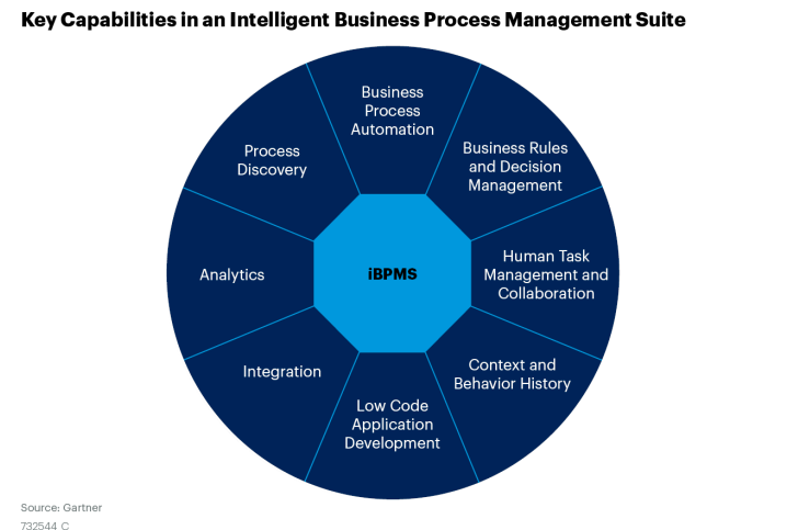 Key Capabilities in an Intelligent Business Process Management Suite
Source: Gartner
732544 C
Process
Discovery
Business
Process
Automation
and Decision
Business Rules
Management
Human Task
Analytics
¡BPMS
Management and
Collaboration
Integration
Low Code
Application
Development
Context and
Behavior History