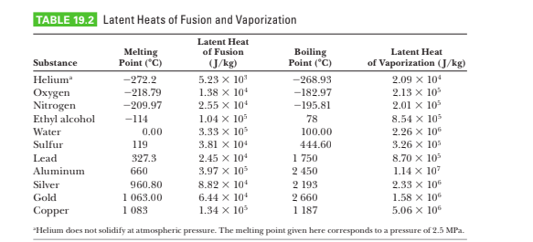 TABLE 19.2 Latent Heats of Fusion and Vaporization
Latent Heat
of Fusion
(J/kg)
Substance
Helium
Oxygen
Nitrogen
Ethyl alcohol
Water
Sulfur
Lead
Melting
Point (°C)
-272.2
-218.79
-209.97
-114
0.00
119
327.3
660
5.23 x 10¹
1.38 x 104
2.55 X 10¹
1.04 x 105
3.33 x 105
3.81 x 104
960.80
1 063.00
1 083
2.45 x 10¹
3.97 X 105
8.82 x 10
6.44 x 10¹
1.34 x 105
Boiling
Point (°C)
-268.93
-182.97
-195.81
78
100.00
444.60
1 750
2 450
Latent Heat
of Vaporization (J/kg)
2 193
2 660
1 187
2.09 x 10¹
2.13 X 10²
2.01 X 10²
8.54 x 105
2.26 × 106
3.26 X 105
Aluminum
Silver
Gold
Copper
*Helium does not solidify at atmospheric pressure. The melting point given here corresponds to a pressure of 2.5 MPa.
8.70 x 105
1.14 x 10²
106
2.33 X
1.58 x 10
5.06 X 106