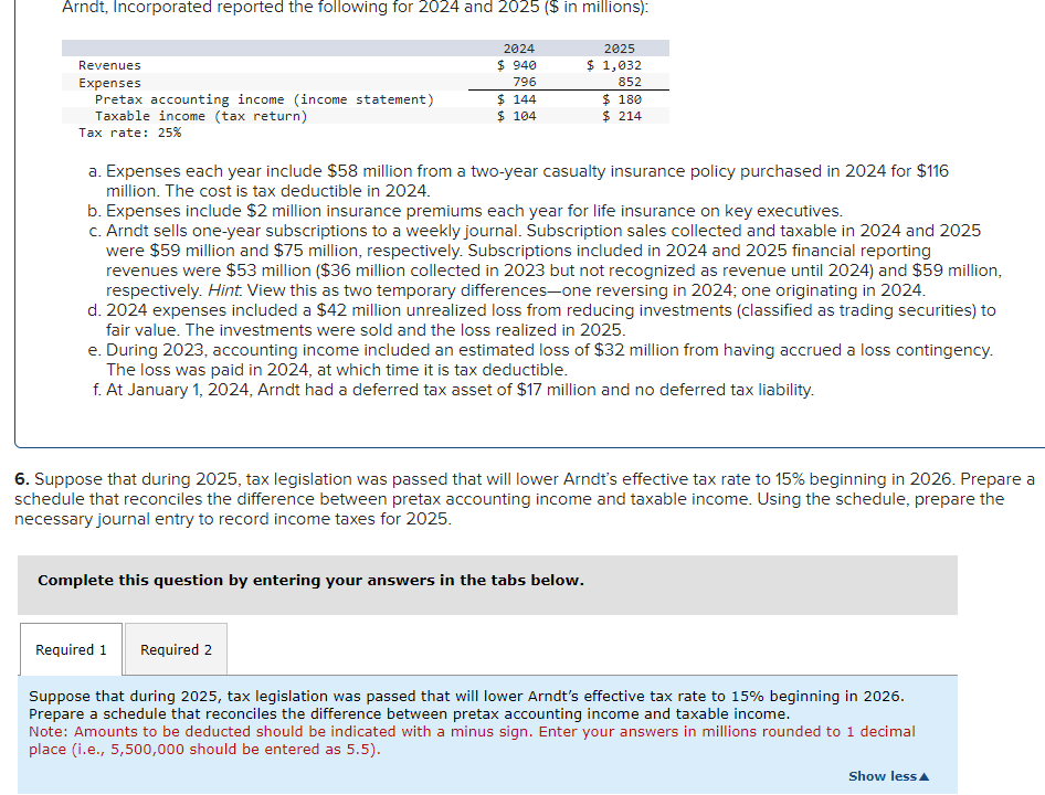 Arndt, Incorporated reported the following for 2024 and 2025 ($ in millions):
Revenues
Expenses
Pretax accounting income (income statement)
Taxable income (tax return)
Tax rate: 25%
2024
$ 940
796
$ 144
$ 104
2025
$ 1,032
852
a. Expenses each year include $58 million from a two-year casualty insurance policy purchased in 2024 for $116
million. The cost is tax deductible in 2024.
$ 180
$ 214
b. Expenses include $2 million insurance premiums each year for life insurance on key executives.
c. Arndt sells one-year subscriptions to a weekly journal. Subscription sales collected and taxable in 2024 and 2025
were $59 million and $75 million, respectively. Subscriptions included in 2024 and 2025 financial reporting
revenues were $53 million ($36 million collected in 2023 but not recognized as revenue until 2024) and $59 million,
respectively. Hint. View this as two temporary differences-one reversing in 2024; one originating in 2024.
d. 2024 expenses included a $42 million unrealized loss from reducing investments (classified as trading securities) to
fair value. The investments were sold and the loss realized in 2025.
Required 1 Required 2
e. During 2023, accounting income included an estimated loss of $32 million from having accrued a loss contingency.
The loss was paid in 2024, at which time it is tax deductible.
f. At January 1, 2024, Arndt had a deferred tax asset of $17 million and no deferred tax liability.
Complete this question by entering your answers in the tabs below.
6. Suppose that during 2025, tax legislation was passed that will lower Arndt's effective tax rate to 15% beginning in 2026. Prepare a
schedule that reconciles the difference between pretax accounting income and taxable income. Using the schedule, prepare the
necessary journal entry to record income taxes for 2025.
Suppose that during 2025, tax legislation was passed that will lower Arndt's effective tax rate to 15% beginning in 2026.
Prepare a schedule that reconciles the difference between pretax accounting income and taxable income.
Note: Amounts to be deducted should be indicated with a minus sign. Enter your answers in millions rounded to 1 decimal
place (i.e., 5,500,000 should be entered as 5.5).
Show less