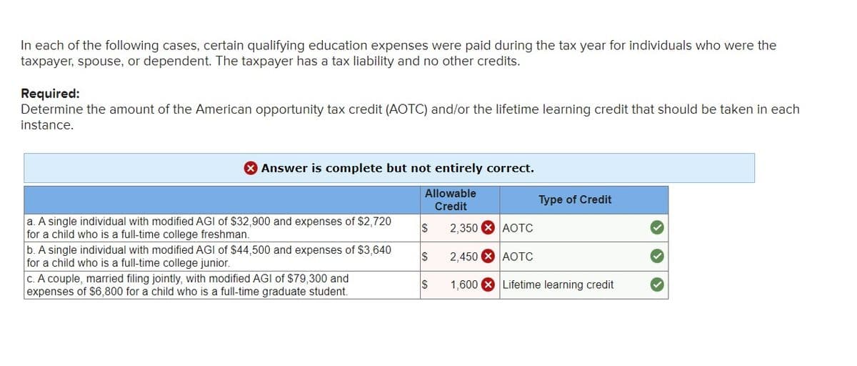 In each of the following cases, certain qualifying education expenses were paid during the tax year for individuals who were the
taxpayer, spouse, or dependent. The taxpayer has a tax liability and no other credits.
Required:
Determine the amount of the American opportunity tax credit (AOTC) and/or the lifetime learning credit that should be taken in each
instance.
Answer is complete but not entirely correct.
Allowable
Credit
a. A single individual with modified AGI of $32,900 and expenses of
for a child who is a full-time college freshman.
$2,720
b. A single individual with modified AGI of $44,500 and expenses of $3,640
for a child who is a full-time college junior.
c. A couple, married filing jointly, with modified AGI of $79,300 and
expenses of $6,800 for a child who is a full-time graduate student.
S
S
$
Type of Credit
2,350 × AOTC
2,450 AOTC
1,600 X Lifetime learning credit