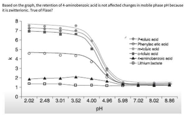 Based on the graph, the retention of 4-aminobenzoic acid is not affected changes in mobile phase pH because
it is zwitterionic. True of Flase?
8
7-
6-
-P-toluic acid
--Phenylac etic acid
→-m-toluic acid
-o-toluic acid
5-
x 4-
--Lithium lactate
3-
2
1
0
2.02 2.48 3.01 3.52 4.00 4.96 5.98 7.02 8.02 8.86
PH
O
0
4-aminobenzoic acid