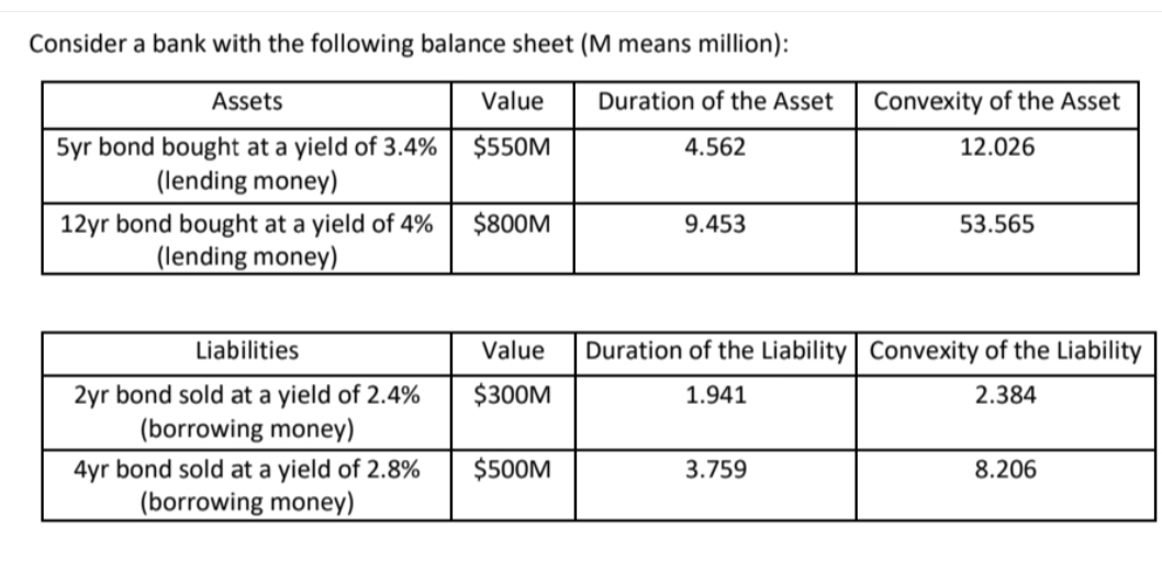 Consider a bank with the following balance sheet (M means million):
Assets
Value
Duration of the Asset
Convexity of the Asset
$550M
5yr bond bought at a yield of 3.4%
(lending money)
4.562
12.026
$800M
12yr bond bought at a yield of 4%
(lending money)
9.453
53.565
Liabilities
Value
Duration of the Liability Convexity of the Liability
$300M
2yr bond sold at a yield of 2.4%
(borrowing money)
1.941
2.384
4yr bond sold at a yield of 2.8%
$500M
3.759
8.206
(borrowing money)
