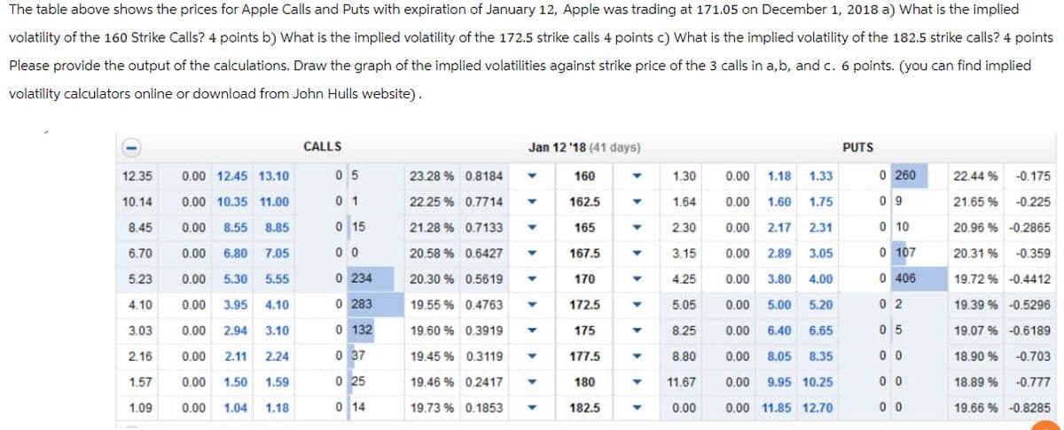 The table above shows the prices for Apple Calls and Puts with expiration of January 12, Apple was trading at 171.05 on December 1, 2018 a) What is the implied
volatility of the 160 Strike Calls? 4 points b) What is the implied volatility of the 172.5 strike calls 4 points c) What is the implied volatility of the 182.5 strike calls? 4 points
Please provide the output of the calculations. Draw the graph of the implied volatilities against strike price of the 3 calls in a,b, and c. 6 points. (you can find implied
volatility calculators online or download from John Hulls website).
CALLS
Jan 12 '18 (41 days)
PUTS
12.35
0.00 12.45 13.10
05
23.28 % 0.8184
160
་
1.30
10.14
8.45
6.70
5.23
0.00
0.00 10.35 11.00
0.00 8.55 8.85
0.00 6.80 7.05
5.30 5.55
01
22.25% 0.7714
162.5
1.64
0.00 1.18 1.33
0.00 1.60
1.75
0 15
4.10
0.00 3.95 4.10
3.03
0.00 2.94
3.10
00
0 234
0 283
0 132
21.28% 0.7133
20.58% 0.6427
20.30 % 0.5619
19.55% 0.4763
19.60 % 0.3919
165
2.30
0.00 2.17 2.31
0 260
09
0 10
22.44% -0.175
21.65 % -0.225
20.96 % -0.2865
167.5
3.15
0.00 2.89 3.05
0 107
20.31 % -0.359
2.16
0.00 2.11 2.24
037
19.45 % 0.3119
1.57
0.00 1.50 1.59
1.09
0.00
1.04
1.18
0 25
0 14
་ ་ ་ ་ ་
170
4.25
0.00 3.80 4.00
0 406
19.72 % -0.4412
172.5
5.05
0.00 5.00 5.20
02
19.39 % -0.5296
175
8.25
0.00 6.40 6.65
05
19.07 % -0.6189
177.5
8.80
0.00 8.05 8.35
00
18.90 % -0.703
19.46 % 0.2417
180
11.67
0.00 9.95 10.25
00
18.89% -0.777
19.73 % 0.1853
182.5
0.00
0.00 11.85 12.70
0 0
19.66 % -0.8285