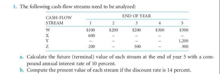 1. The following cash-flow streams need to be analyzed:
END OF YEAR
CASH-FLOW
STREAM
2
3
4
W
$100
$200
$200
$300
$300
600
Y
1,200
200
500
300
a. Calculate the future (terminal) value of each stream at the end of year 5 with a com-
pound annual interest rate of 10 percent.
b. Compute the present value of each stream if the discount rate is 14 percent.
