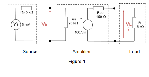 Rs 5 kn
ROUT
150 0
RIN
(Vs)5 mV
Vin
RL
VL
J5 kQ
95 kQ
100.Vin
Source
Amplifier
Load
Figure 1
