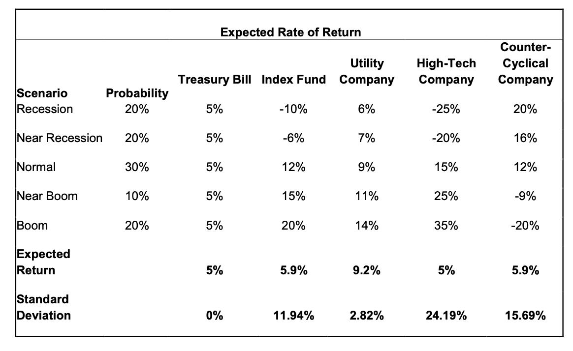 Expected Rate of Return
Counter-
Utility
Treasury Bill Index Fund Company
High-Tech
Company
Cyclical
Company
Scenario
Recession
Probability
20%
5%
-10%
6%
-25%
20%
Near Recession
20%
5%
-6%
7%
-20%
16%
Normal
30%
5%
12%
9%
15%
12%
Near Boom
10%
5%
15%
11%
25%
-9%
Вoom
20%
5%
20%
14%
35%
-20%
Expected
Return
5%
5.9%
9.2%
5%
5.9%
Standard
Deviation
0%
11.94%
2.82%
24.19%
15.69%
