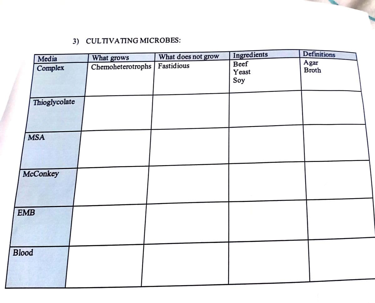 3) CULTIVATING MICROBES:
Definitions
Ingredients
Beef
What does not grow
What grows
Chemoheterotrophs Fastidious
Media
Complex
Agar
Broth
Yeast
Soy
Thioglycolate
MSA
McConkey
EMB
Blood
