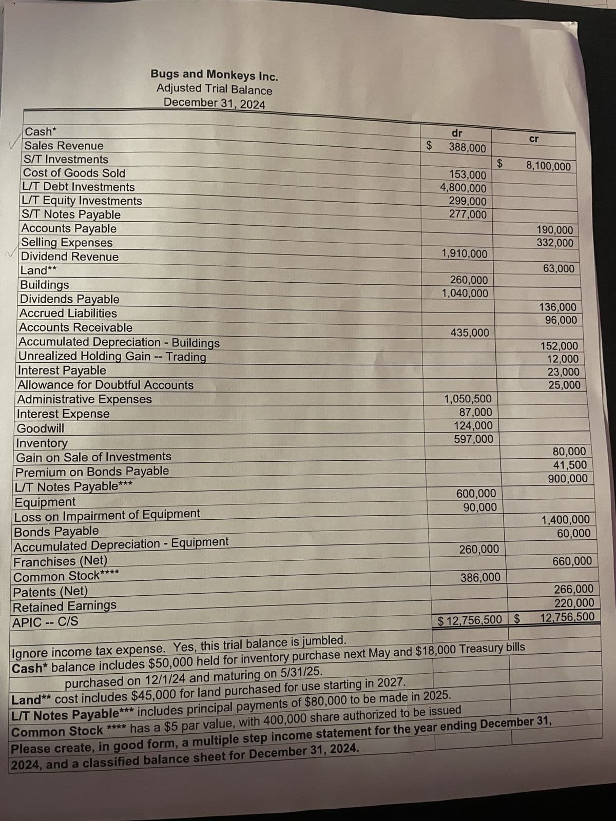 Cash*
Sales Revenue
S/T Investments
Cost of Goods Sold
L/T Debt Investments
L/T Equity Investments
S/T Notes Payable
Accounts Payable
Selling Expenses
Dividend Revenue
Land**
Buildings
Dividends Payable
Accrued Liabilities
Accounts Receivable
Accumulated Depreciation - Buildings
Unrealized Holding Gain -- Trading
Interest Payable
Allowance for Doubtful Accounts
Administrative Expenses
Interest Expense
Goodwill
Inventory
Bugs and Monkeys Inc.
Adjusted Trial Balance
December 31, 2024
Gain on Sale of Investments
Premium on Bonds Payable
L/T Notes Payable**
***
Equipment
Loss on Impairment of Equipment
Bonds Payable
Accumulated Depreciation - Equipment
Franchises (Net)
Common Stock
Patents (Net)
Retained Earnings
APIC -- C/S
****
dr
$ 388,000
153,000
4,800,000
299,000
277,000
1,910,000
260,000
1,040,000
435,000
1,050,500
87,000
124,000
597,000
600,000
90,000
$
260,000
386,000
cr
8,100,000
190,000
332,000
63,000
136,000
96,000
152,000
12,000
23,000
25,000
80,000
41,500
900,000
1,400,000
60,000
$12,756,500 $
Ignore income tax expense. Yes, this trial balance is jumbled.
Cash* balance includes $50,000 held for inventory purchase next May and $18,000 Treasury bills
purchased on 12/1/24 and maturing on 5/31/25.
Land** cost includes $45,000 for land purchased for use starting in 2027.
Common Stock
L/T Notes Payable*** includes principal payments of $80,000 to be made in 2025.
**** has a $5 par value, with 400,000 share authorized to be issued
Please create, in good form, a multiple step income statement for the year ending December 31,
2024, and a classified balance sheet for December 31, 2024.
660,000
266,000
220,000
12,756,500