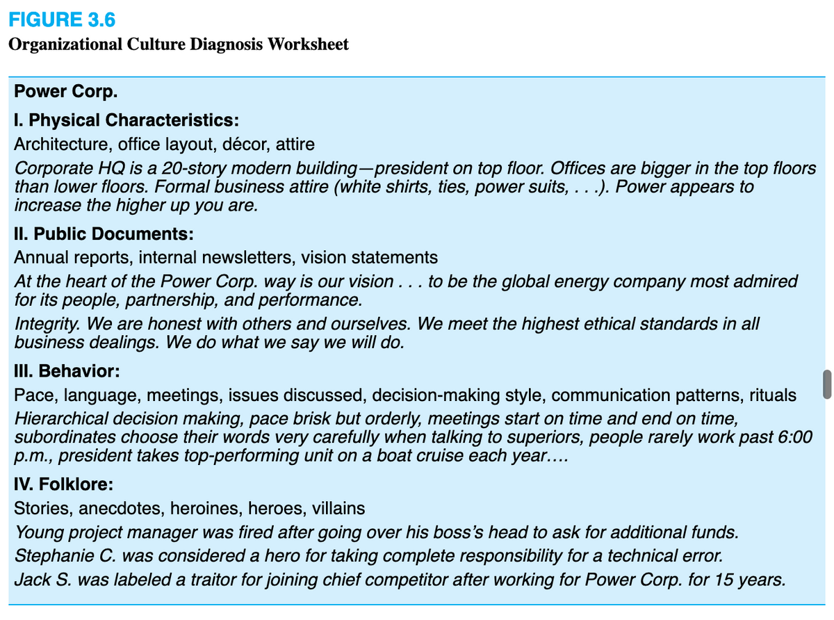 FIGURE 3.6
Organizational Culture Diagnosis Worksheet
Power Corp.
I. Physical Characteristics:
Architecture, office layout, décor, attire
Corporate HQ is a 20-story modern building-president on top floor. Offices are bigger in the top floors
than lower floors. Formal business attire (white shirts, ties, power suits, ...). Power appears to
increase the higher up you are.
II. Public Documents:
Annual reports, internal newsletters, vision statements
At the heart of the Power Corp. way is our vision. . . to be the global energy company most admired
for its people, partnership, and performance.
Integrity. We are honest with others and ourselves. We meet the highest ethical standards in all
business dealings. We do what we say we will do.
III. Behavior:
Pace, language, meetings, issues discussed, decision-making style, communication patterns, rituals
Hierarchical decision making, pace brisk but orderly, meetings start on time and end on time,
subordinates choose their words very carefully when talking to superiors, people rarely work past 6:00
p.m., president takes top-performing unit on a boat cruise each year....
IV. Folklore:
Stories, anecdotes, heroines, heroes, villains
Young project manager was fired after going over his boss's head to ask for additional funds.
Stephanie C. was considered a hero for taking complete responsibility for a technical error.
Jack S. was labeled a traitor for joining chief competitor after working for Power Corp. for 15 years.