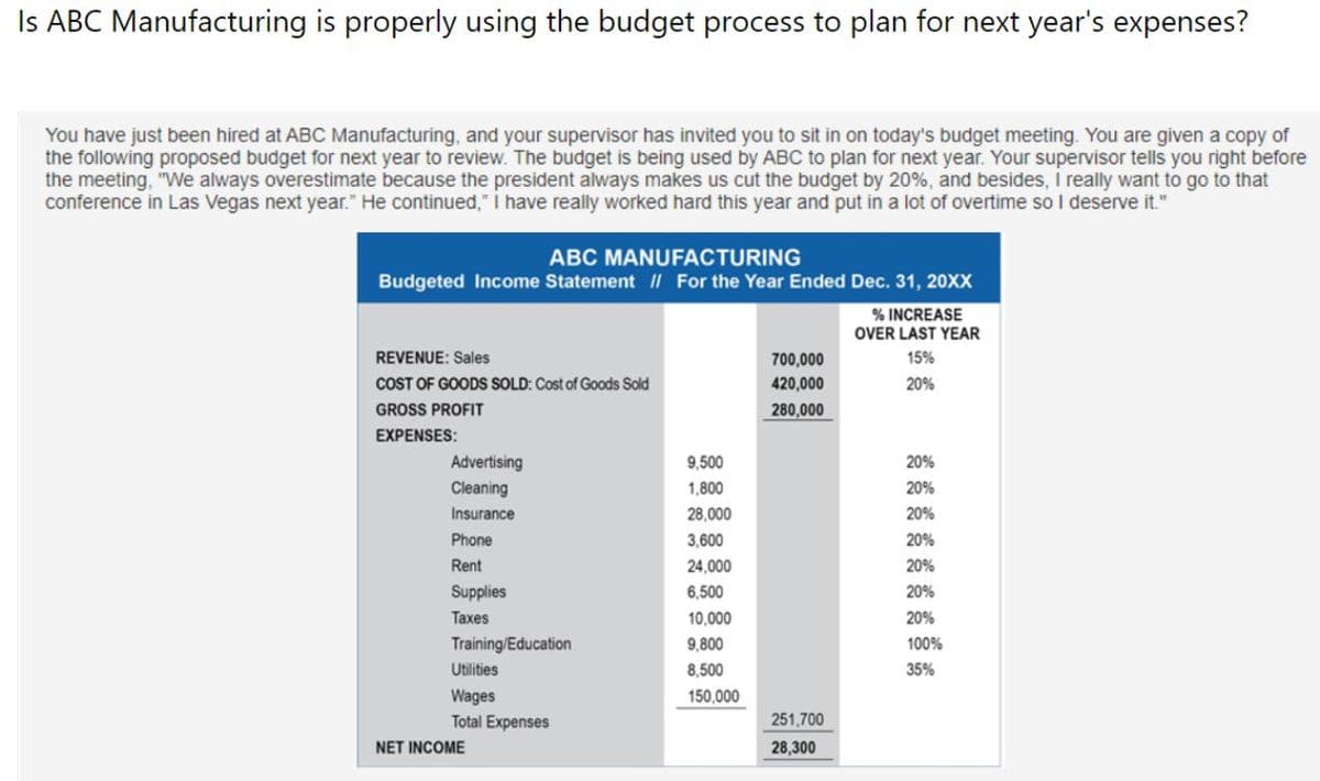Is ABC Manufacturing is properly using the budget process to plan for next year's expenses?
You have just been hired at ABC Manufacturing, and your supervisor has invited you to sit in on today's budget meeting. You are given a copy of
the following proposed budget for next year to review. The budget is being used by ABC to plan for next year. Your supervisor tells you right before
the meeting, "We always overestimate because the president always makes us cut the budget by 20%, and besides, I really want to go to that
conference in Las Vegas next year." He continued," I have really worked hard this year and put in a lot of overtime so I deserve it."
ABC MANUFACTURING
Budgeted Income Statement // For the Year Ended Dec. 31, 20XX
REVENUE: Sales
COST OF GOODS SOLD: Cost of Goods Sold
GROSS PROFIT
EXPENSES:
Advertising
Cleaning
Insurance
Phone
Rent
Supplies
Taxes
Training/Education
Utilities
Wages
Total Expenses
NET INCOME
9,500
1,800
28,000
3,600
24,000
6,500
10,000
9,800
8,500
150,000
700,000
420,000
280,000
251,700
28,300
% INCREASE
OVER LAST YEAR
15%
20%
20%
20%
20%
20%
20%
20%
20%
100%
35%