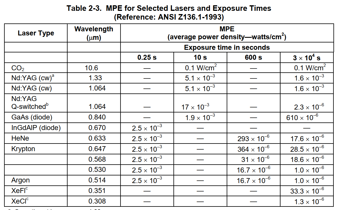 Table 2-3. MPE for Selected Lasers and Exposure Times
(Reference: ANSI Z136.1-1993)
Wavelength
MPE
Laser Type
(um)
(average power density-watts/cm?)
Exposure time in seconds
3 x 10* s
0.1 W/cm?
0.25 s
10 s
600 s
CO2
10.6
0.1 W/cm?
Nd:YAG (cw)ª
Nd:YAG (cw)
1.33
5.1 x 10-3
1.6 x 10-3
1.064
5.1 x 103
1.6 x 10-3
Nd:YAG
Q-switched
GaAs (diode)
17 x 10-3
1.9 x 103
1.064
2.3 x 10-6
0.840
610 x 10-6
INGDAIP (diode)
0.670
2.5 x 103
-
-6
-6
HeNe
0.633
2.5 x 103
293 х 10
17.6 x 10°
Кrypton
0.647
2.5 x 10-3
364 x 10-6
28.5 x 10-6
2.5 x 10-3
2.5 x 103
0.568
31 x 10-6
18.6 x 10-6
-6
0.530
16.7 x 10
1.0 x 10-6
-3
-6
2.5 x 10
-6
1.0 x 10
Argon
XEFI
0.514
16.7 x 10
0.351
33.3 x 10-6
XeCI°
0.308
1.3 x 10-6
