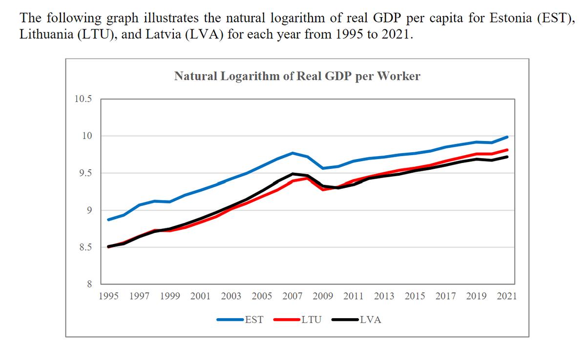 The following graph illustrates the natural logarithm of real GDP per capita for Estonia (EST),
Lithuania (LTU), and Latvia (LVA) for each year from 1995 to 2021.
10.5
10
9.5
8.5
8
Natural Logarithm of Real GDP per
1995 1997 1999 2001
2003
2005 2007 2009 2011 2013 2015 2017 2019 2021
EST
Worker
•LTU
LVA