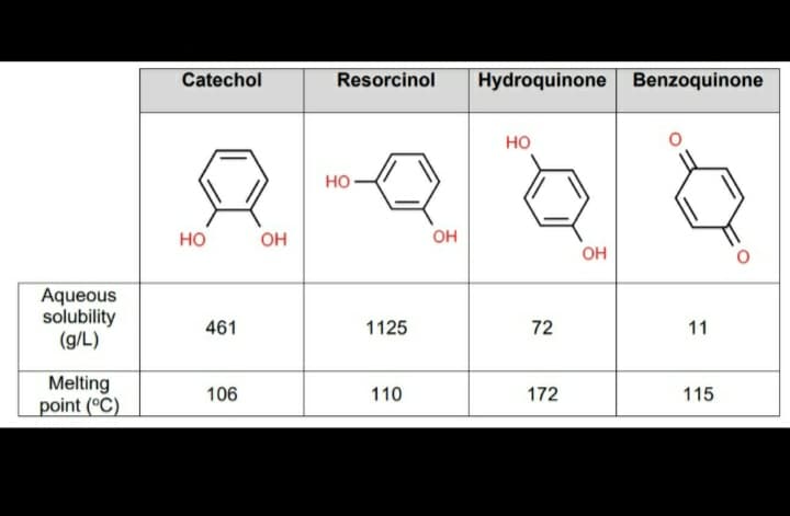 Catechol
Resorcinol
Hydroquinone Benzoquinone
но
но-
но
OH
он
OH
Aqueous
solubility
(g/L)
461
1125
72
11
Melting
point (°C)
106
110
172
115
