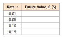 Rate, r
Future Value, S ($)
0.01
0.05
0.10
0.15
