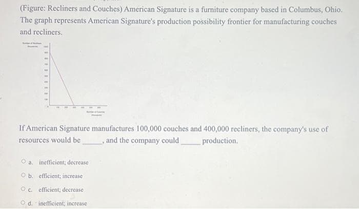 (Figure: Recliners and Couches) American Signature is a furniture company based in Columbus, Ohio.
The graph represents American Signature's production possibility frontier for manufacturing couches
and recliners.
If American Signature manufactures 100,000 couches and 400,000 recliners, the company's use of
resources would be
, and the company could
production.
Ⓒa. inefficient; decrease
Ob. efficient, increase
O c. efficient; decrease
Od. inefficient; increase